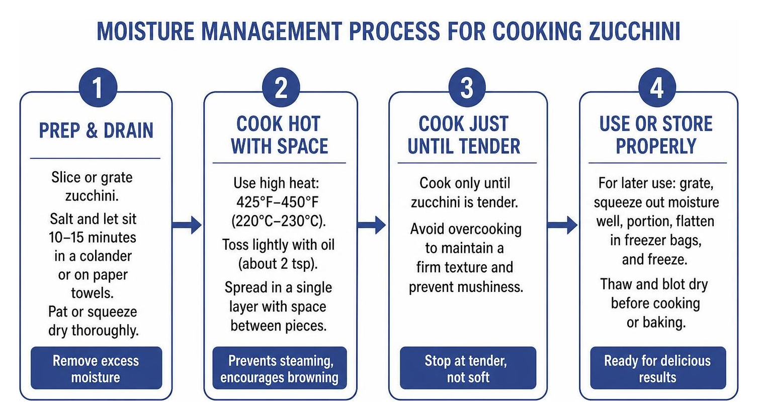 step-by-step moisture management process for cooking zucchini step-by-step moisture management process for cooking zucchini