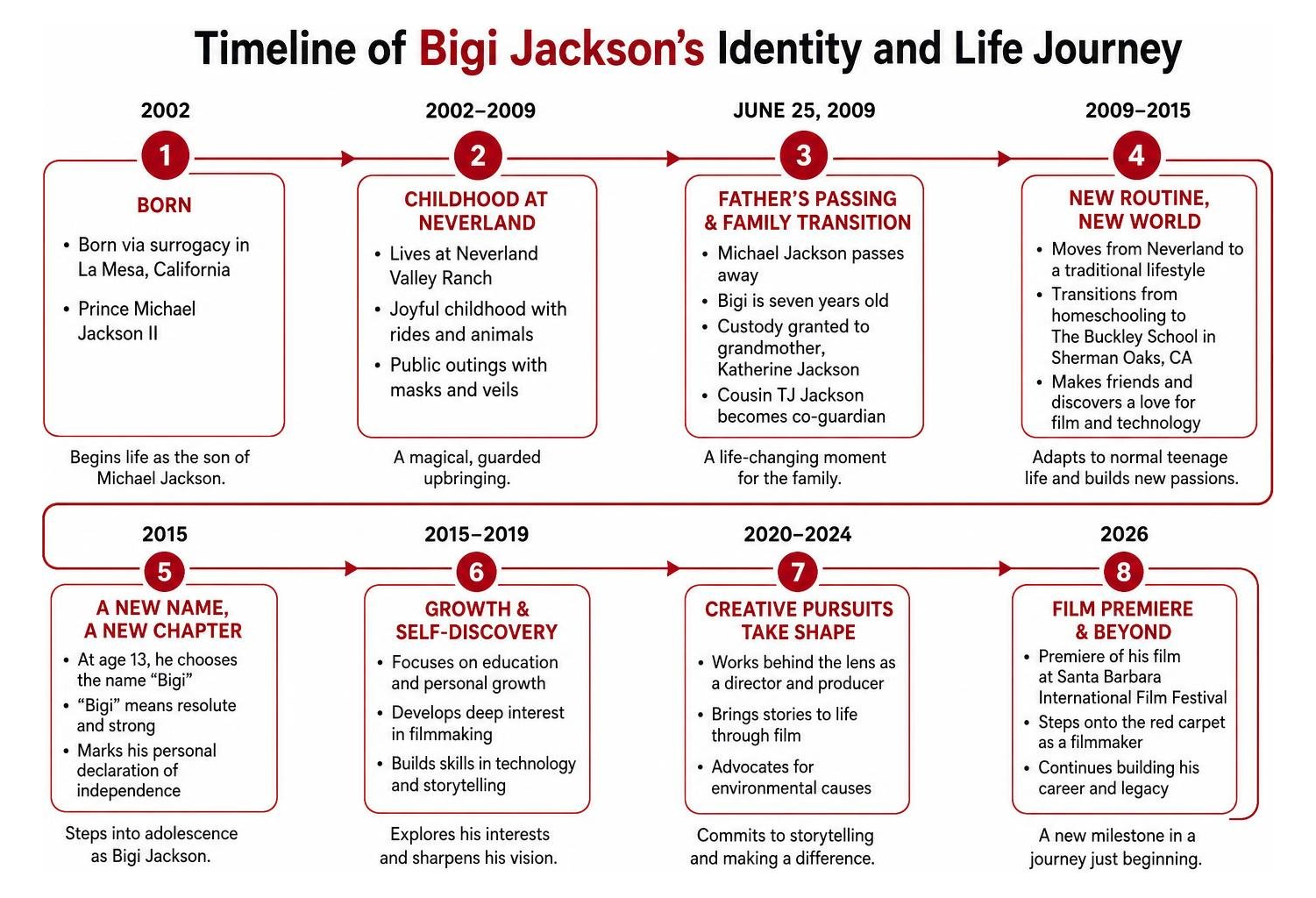 Timeline of Bigi Jackson's identity and life journey Timeline of Bigi Jackson's identity and life journey