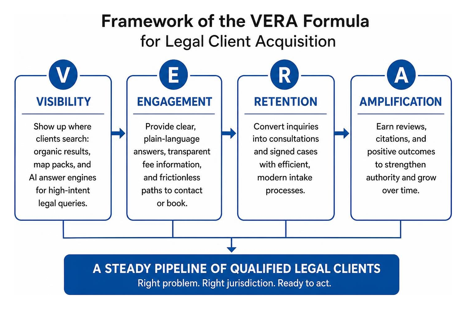 Framework of the VERA Formula for legal client acquisition Framework of the VERA Formula for legal client acquisition