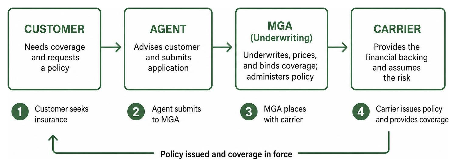 Diagram showing how a policy travels from customer to agent to BlueFire MGA to carrier Diagram showing how a policy travels from customer to agent to BlueFire MGA to carrier