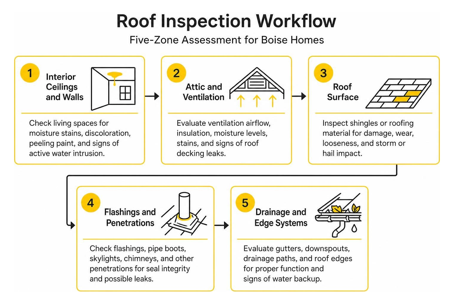 Roof inspection workflow diagram Roof inspection workflow diagram