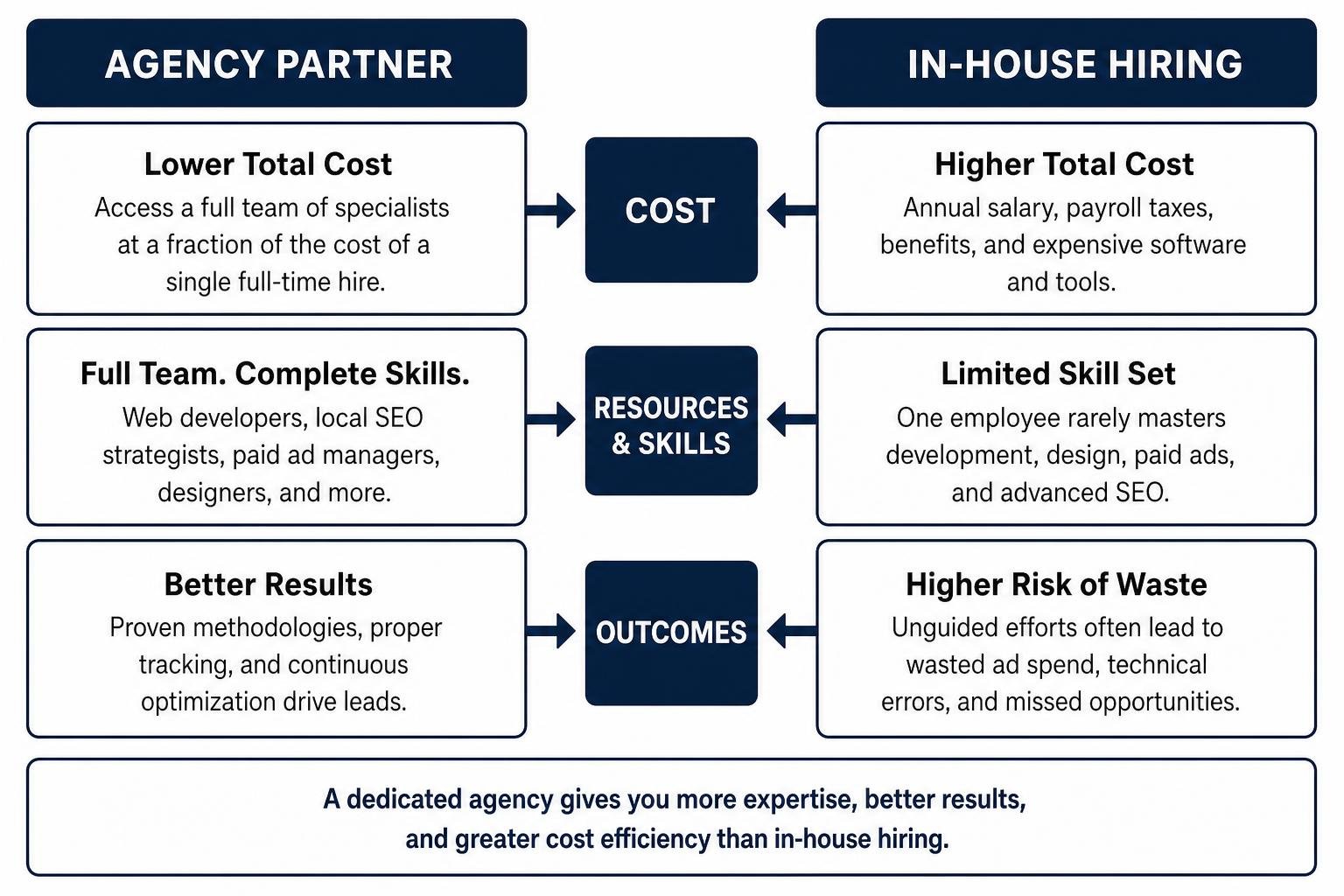 Cost and resource comparison diagram between agency partner and in-house hiring