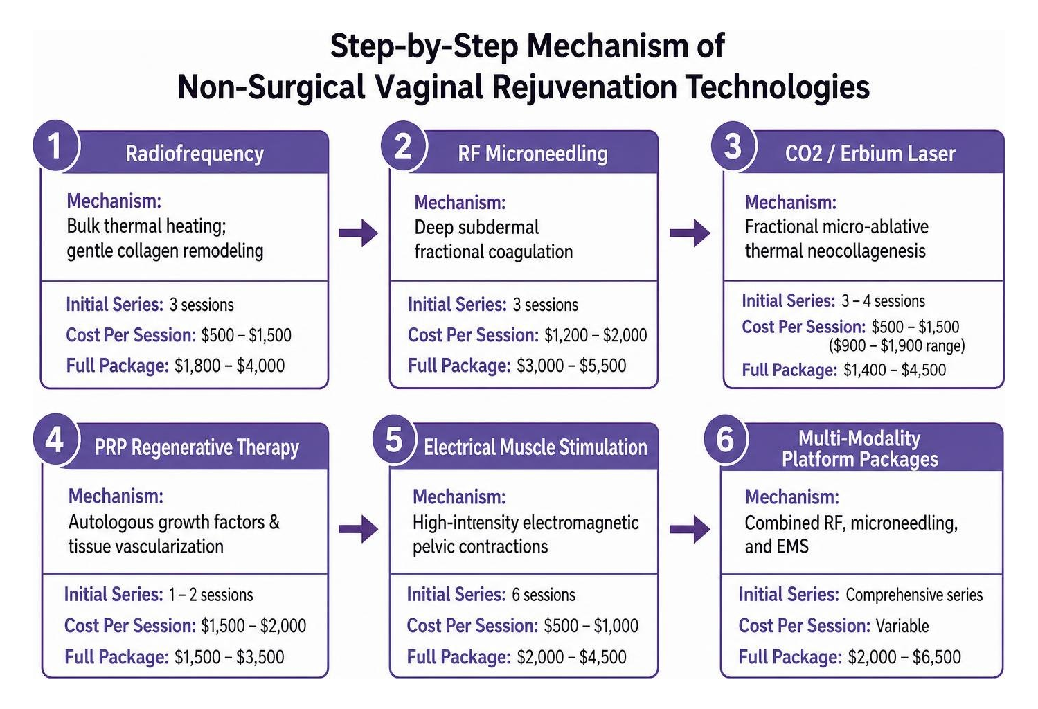 Step-by-step mechanism of non-surgical vaginal rejuvenation technologies