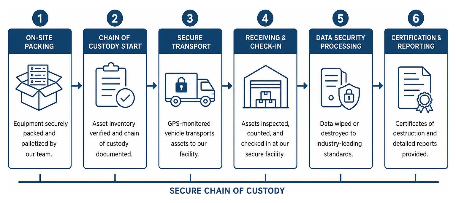 step-by-step secure chain of custody logistics process