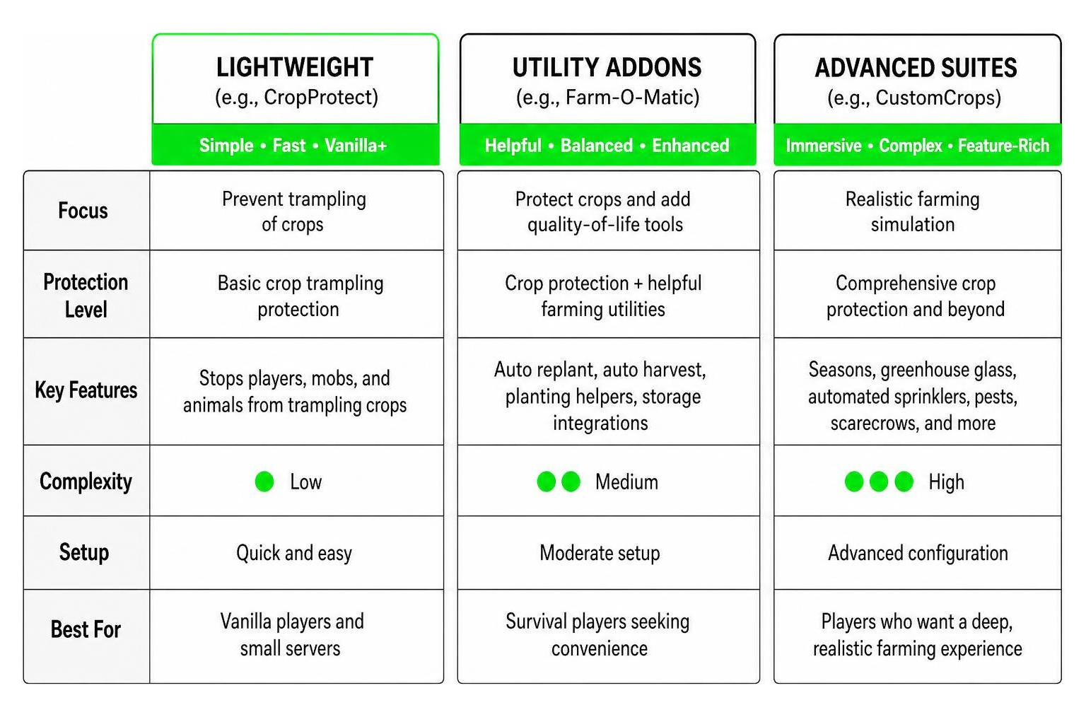 Diagram comparing lightweight, utility, and advanced crop protection options Diagram comparing lightweight, utility, and advanced crop protection options