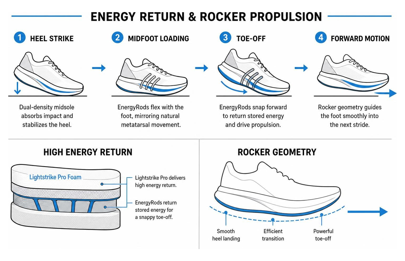 Diagram showing energy return and rocker propulsion in long-distance running shoes Diagram showing energy return and rocker propulsion in long-distance running shoes