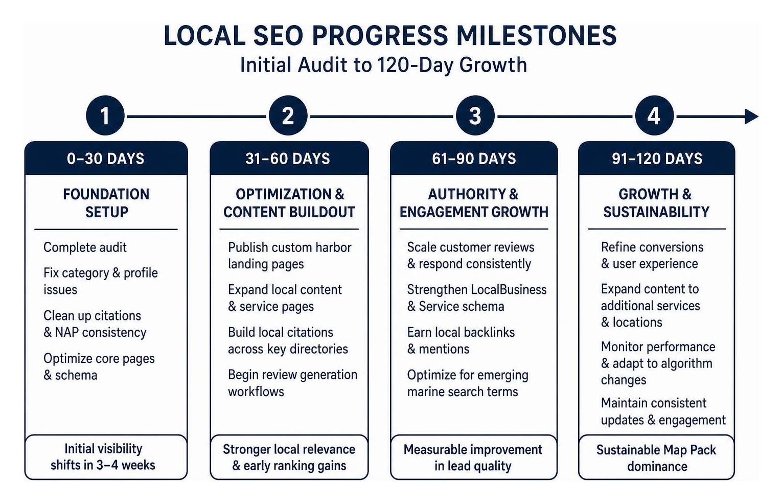 Phased timeline showing local SEO progress milestones from initial audit to 120-day growth Phased timeline showing local SEO progress milestones from initial audit to 120-day growth