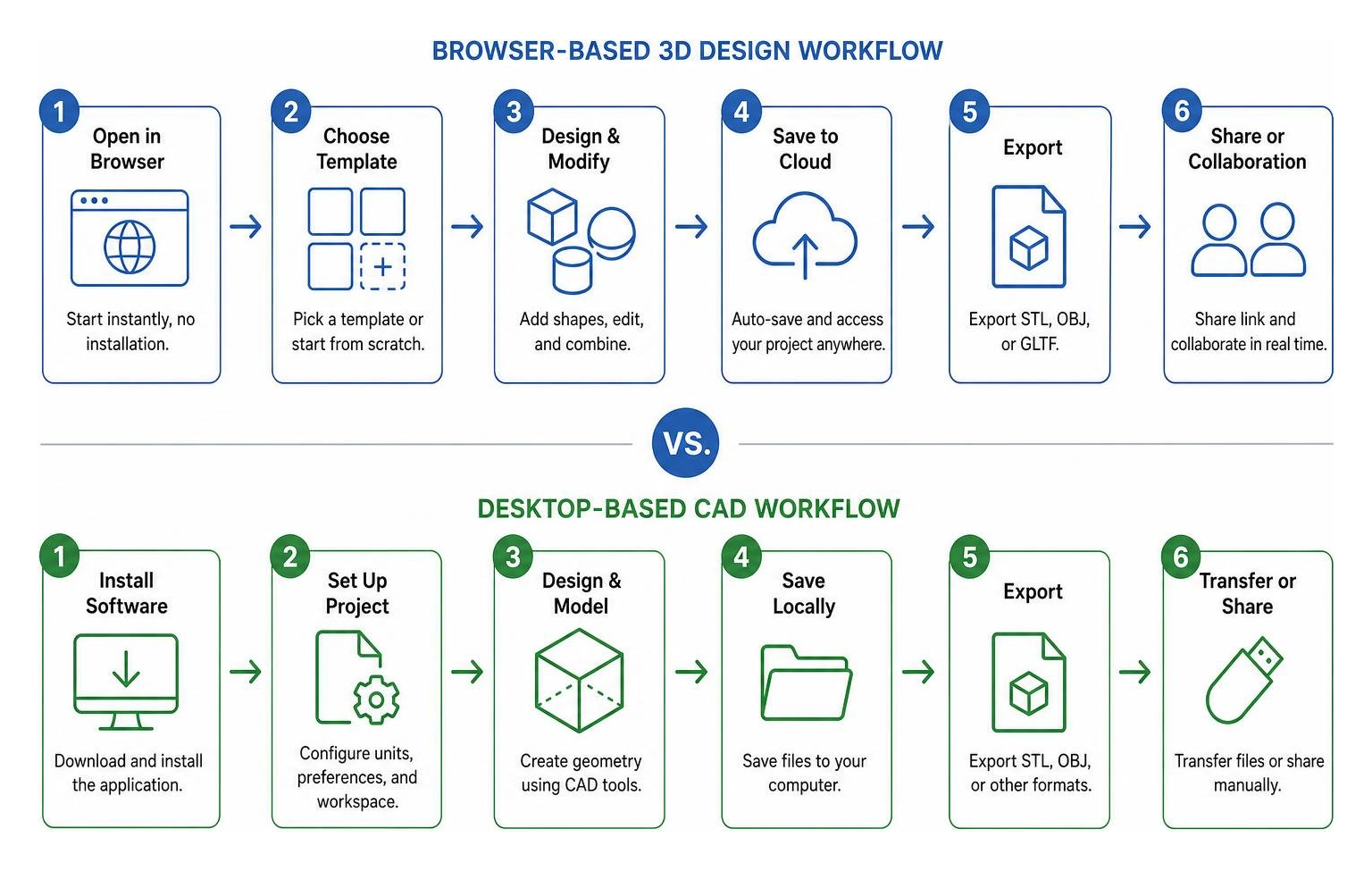 comparison of browser-based 3D design workflow vs desktop-based CAD workflow comparison of browser-based 3D design workflow vs desktop-based CAD workflow