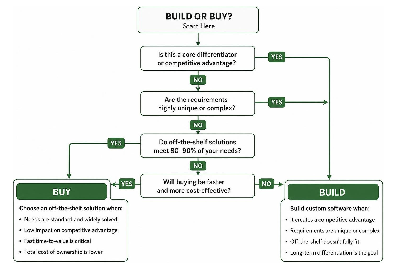 Build vs buy decision tree diagram