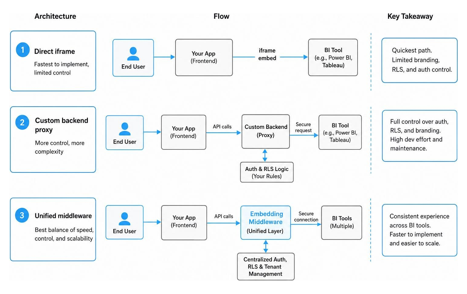 Embedding architecture comparing direct iframe, custom backend proxy, and unified middleware