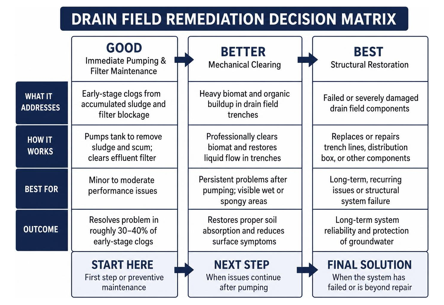 Drain field remediation decision matrix Drain field remediation decision matrix