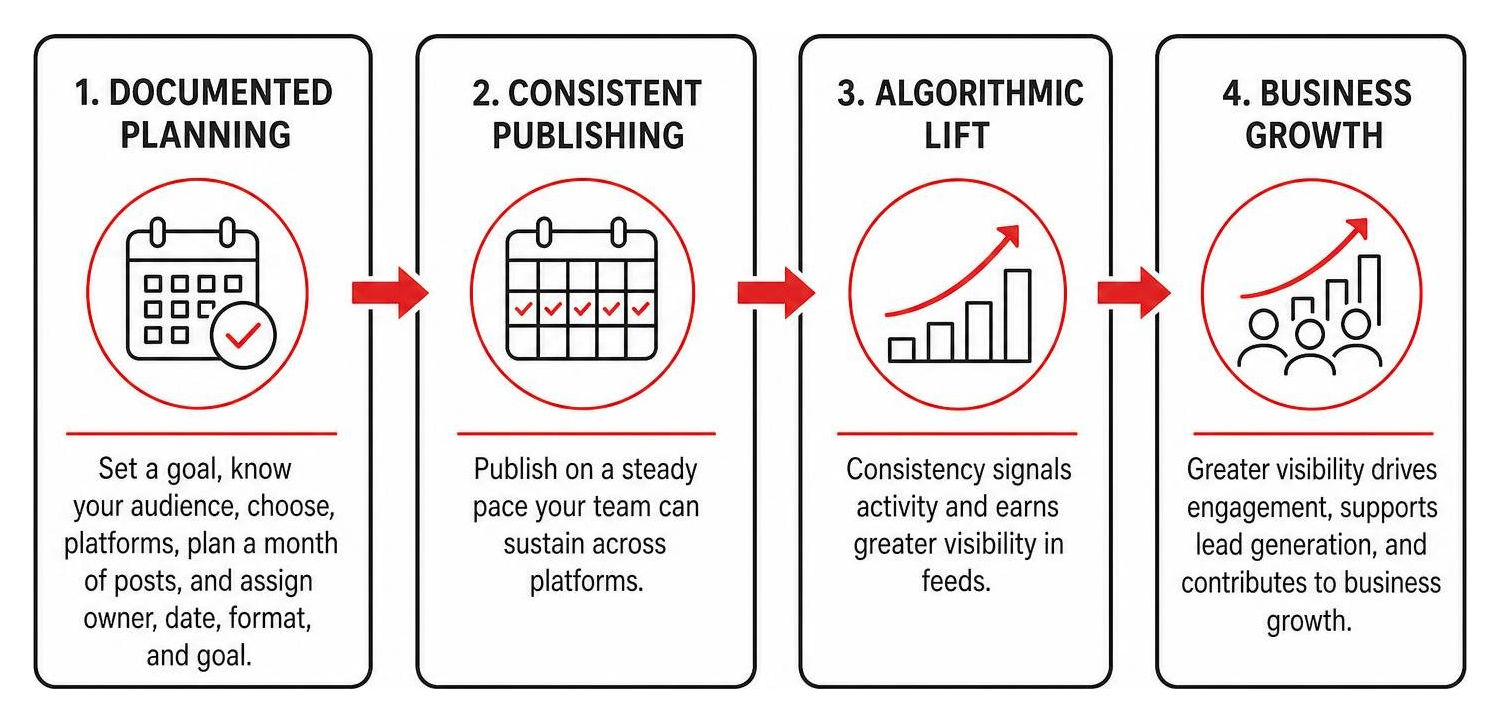 Diagram showing how documented planning leads to consistent publishing, algorithmic lift, and business growth Diagram showing how documented planning leads to consistent publishing, algorithmic lift, and business growth