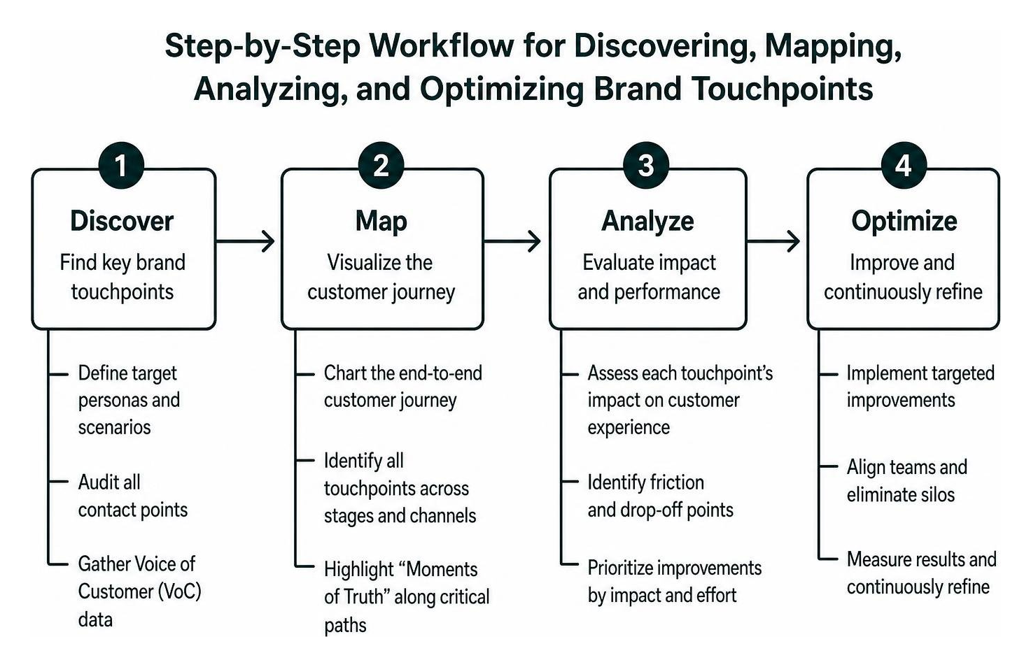 Step-by-step workflow for discovering, mapping, analyzing, and optimizing brand touchpoints
