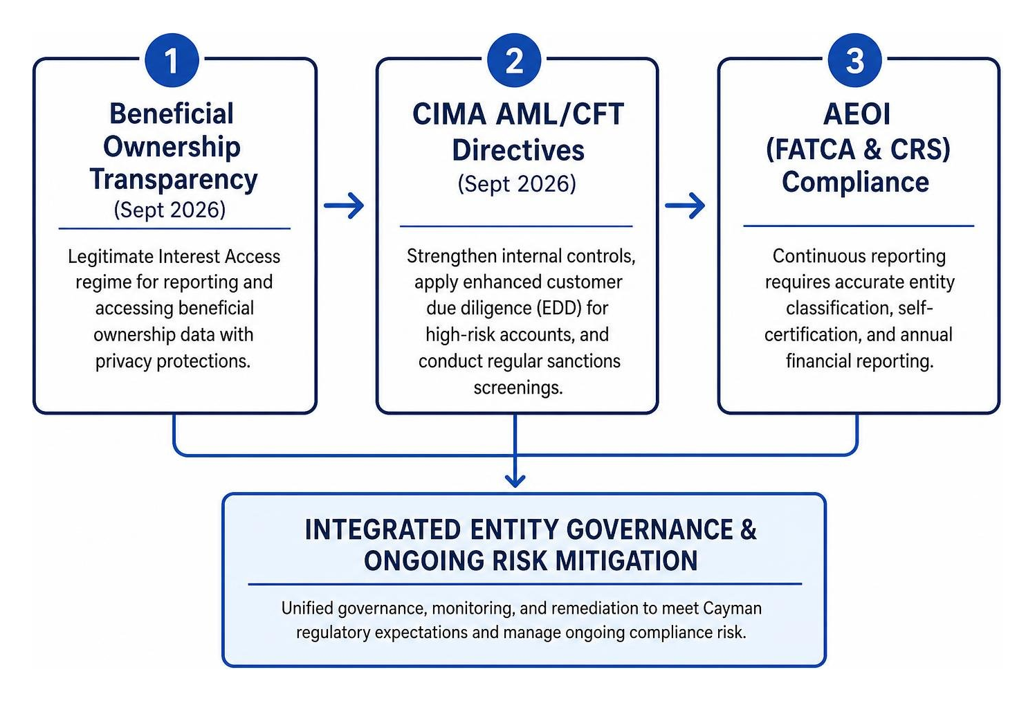 Step-by-step regulatory compliance architecture for Cayman entities Step-by-step regulatory compliance architecture for Cayman entities