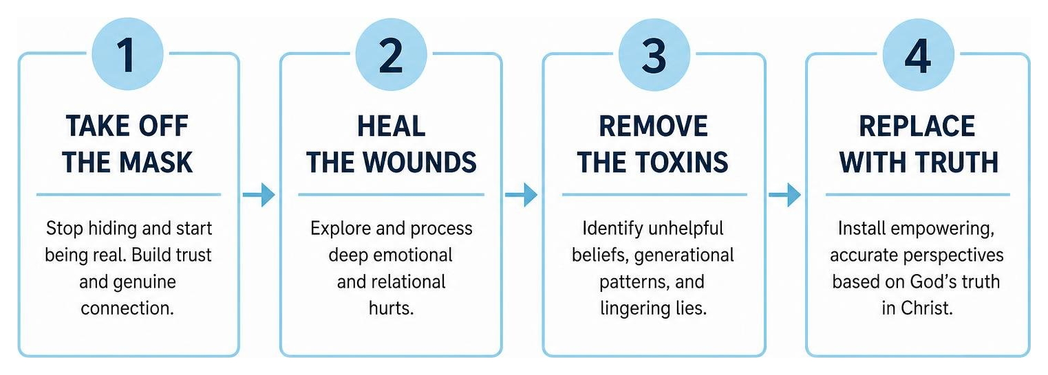 The Counseling Blueprint four-stage healing journey diagram