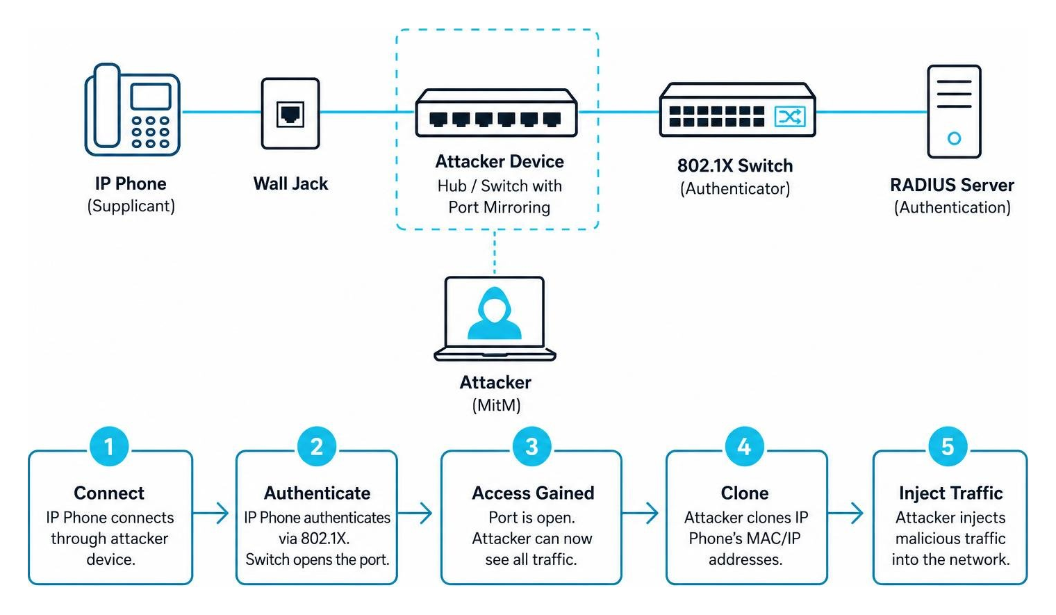 man-in-the-middle attack on shared media man-in-the-middle attack on shared media