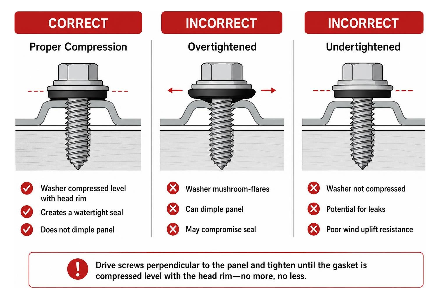 Diagram showing correct vs incorrect screw fastener compression