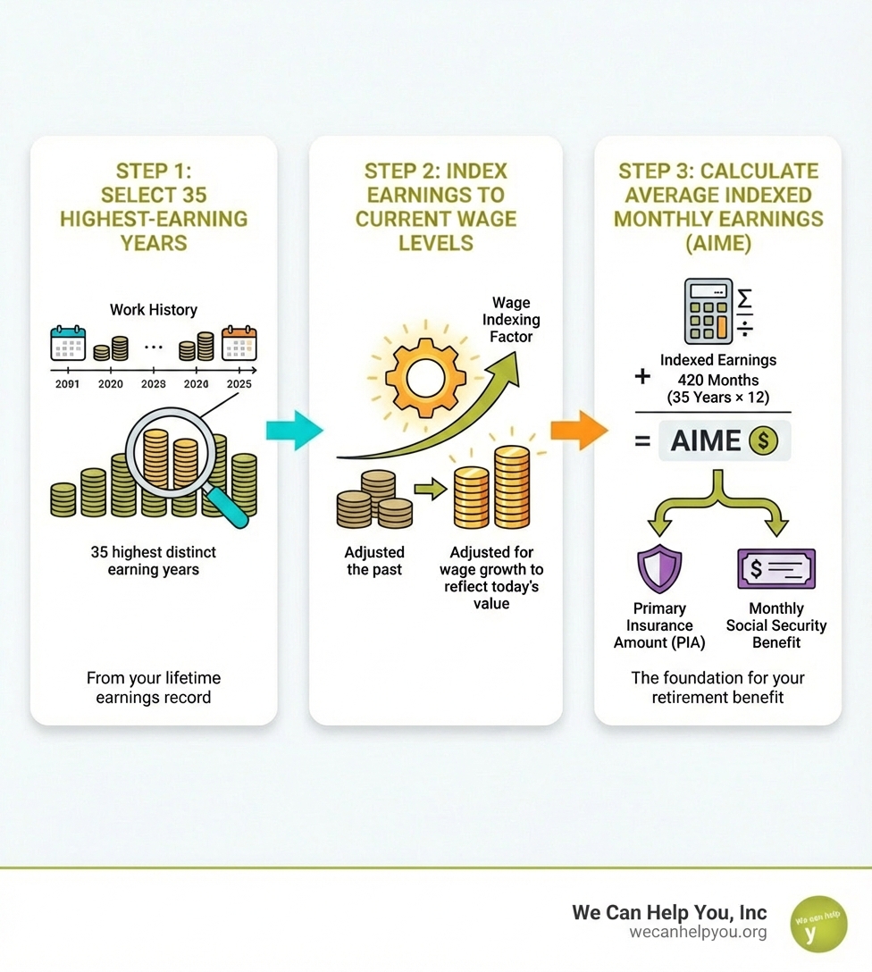 Infographic showing the three-step process: Step 1 shows 35 years of earnings history being selected, Step 2 shows those earnings being indexed to current wage levels, and Step 3 shows the final AIME calculation being used to determine the Primary Insurance Amount and monthly benefit - how AIME is calculated infographic 