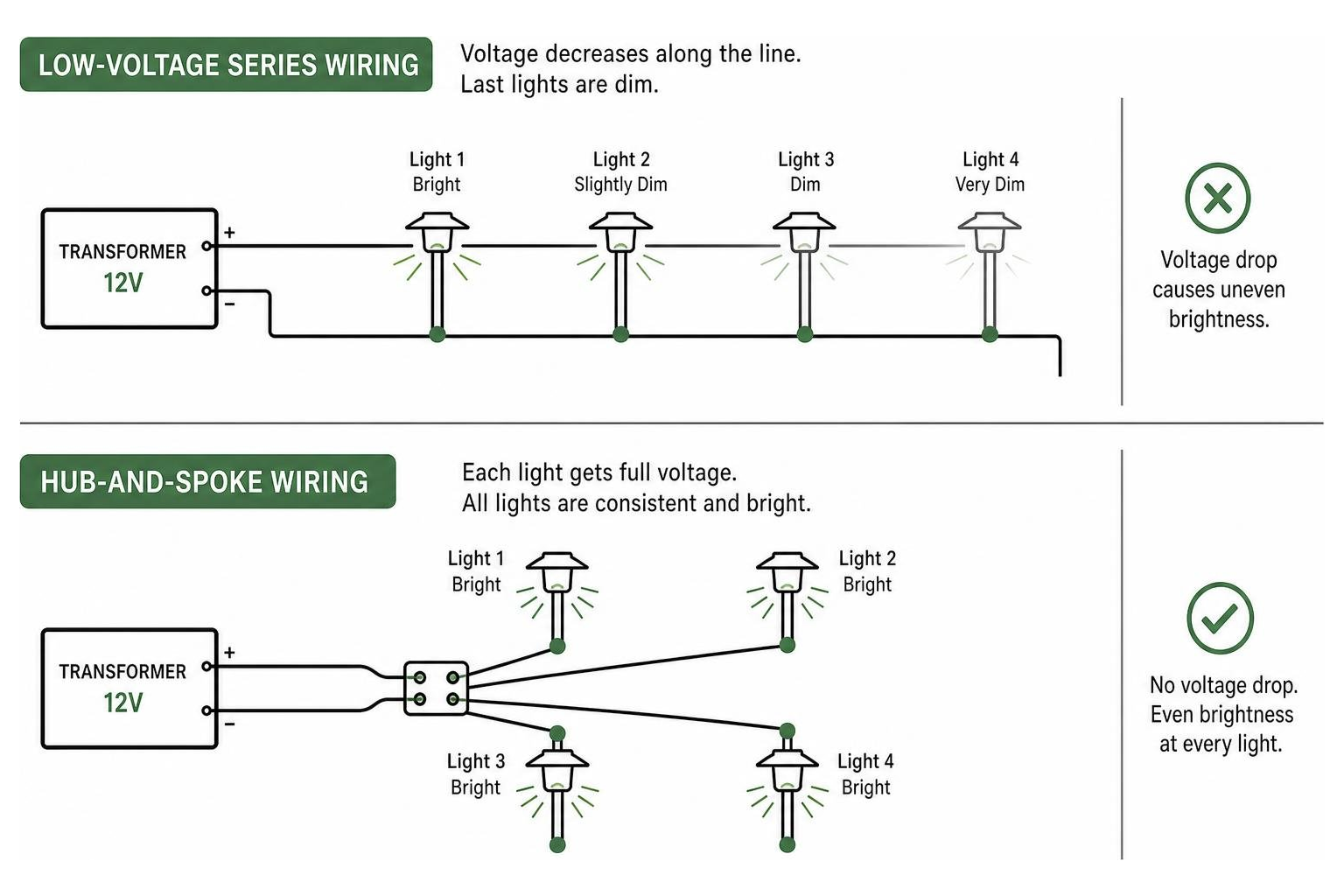 Diagram showing low-voltage series wiring vs. hub-and-spoke wiring to prevent voltage drop
