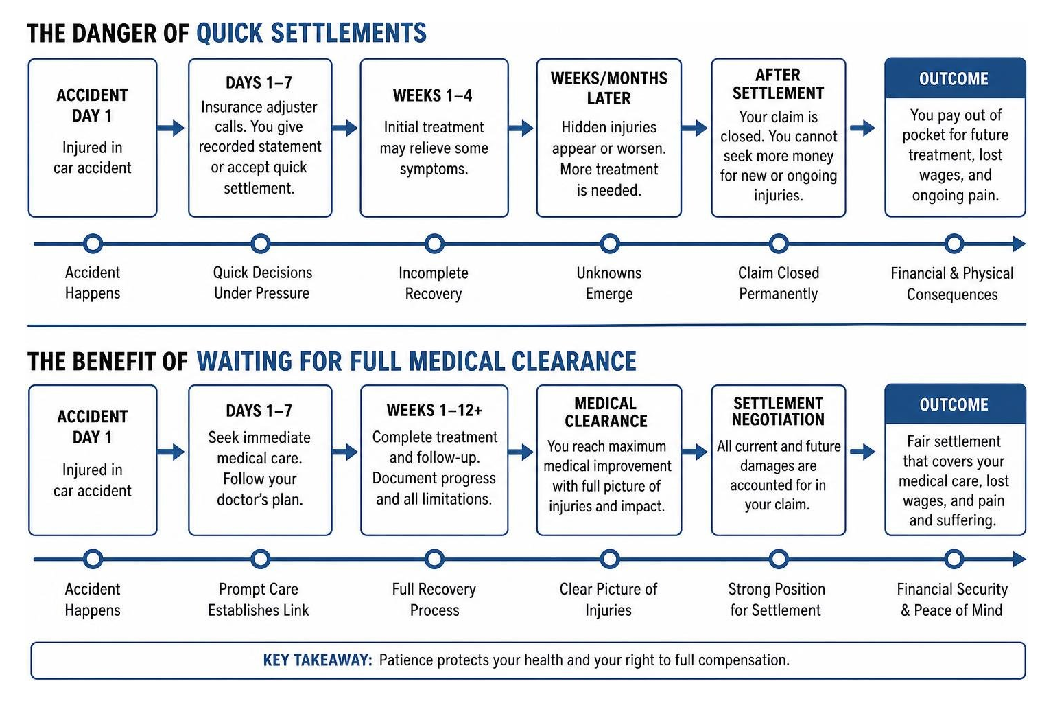 Timeline showing the danger of quick settlements versus waiting for full medical clearance