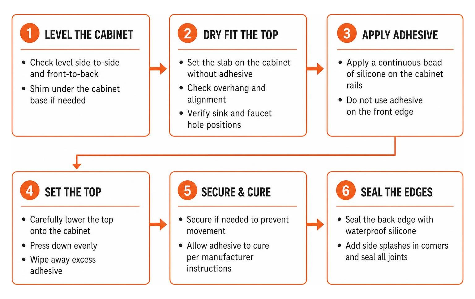 Vanity top installation workflow from leveling to sealing Vanity top installation workflow from leveling to sealing