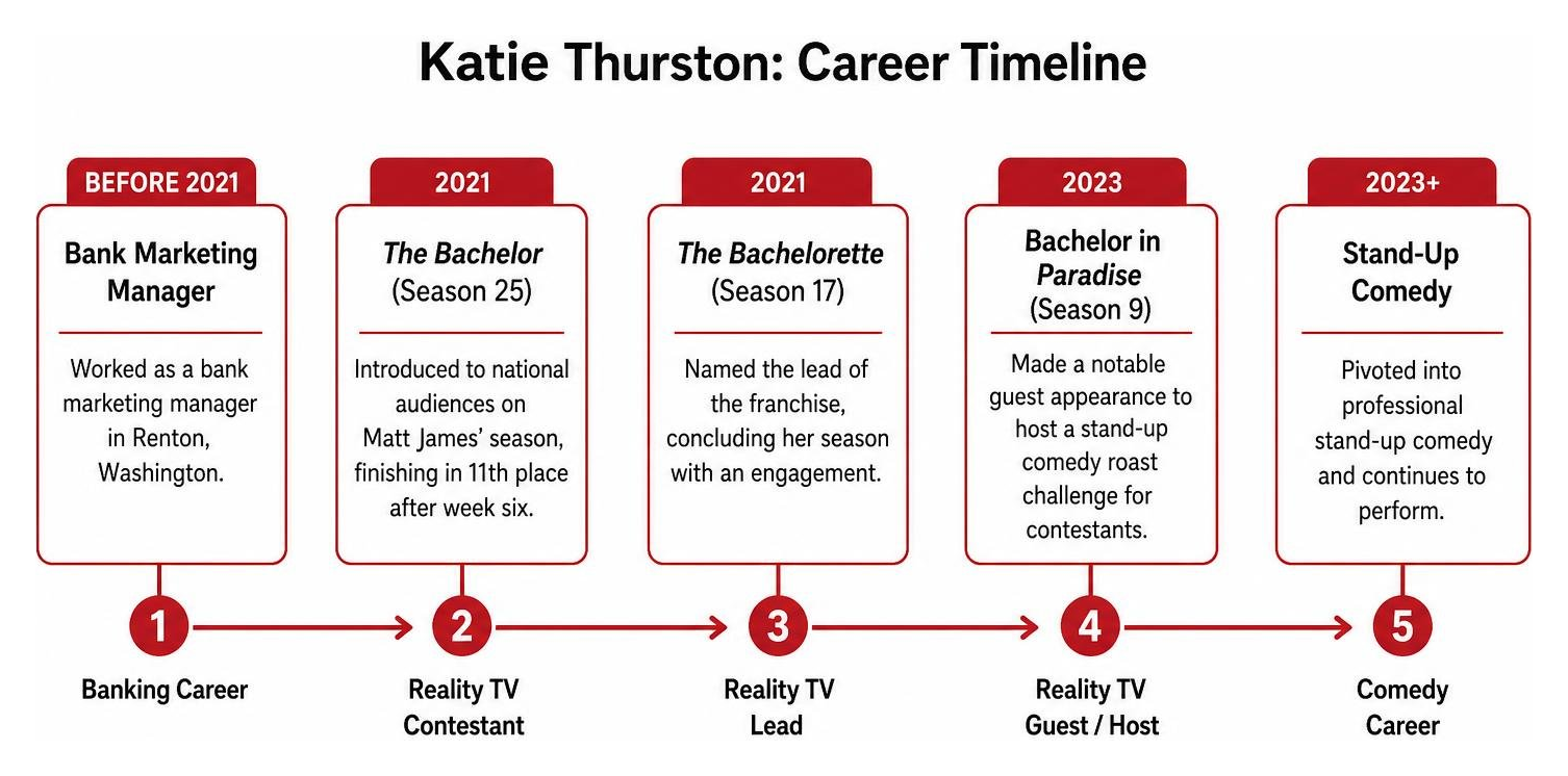 Timeline of Katie Thurston's career from banking to reality TV and stand-up comedy Timeline of Katie Thurston's career from banking to reality TV and stand-up comedy