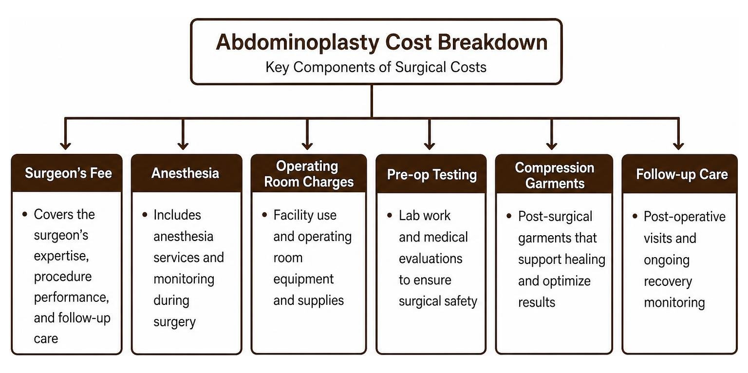 Key components of surgical costs breakdown diagram