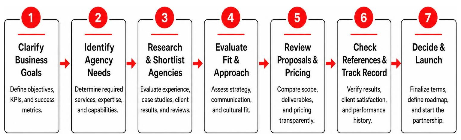 Step-by-step agency evaluation framework for business decision makers