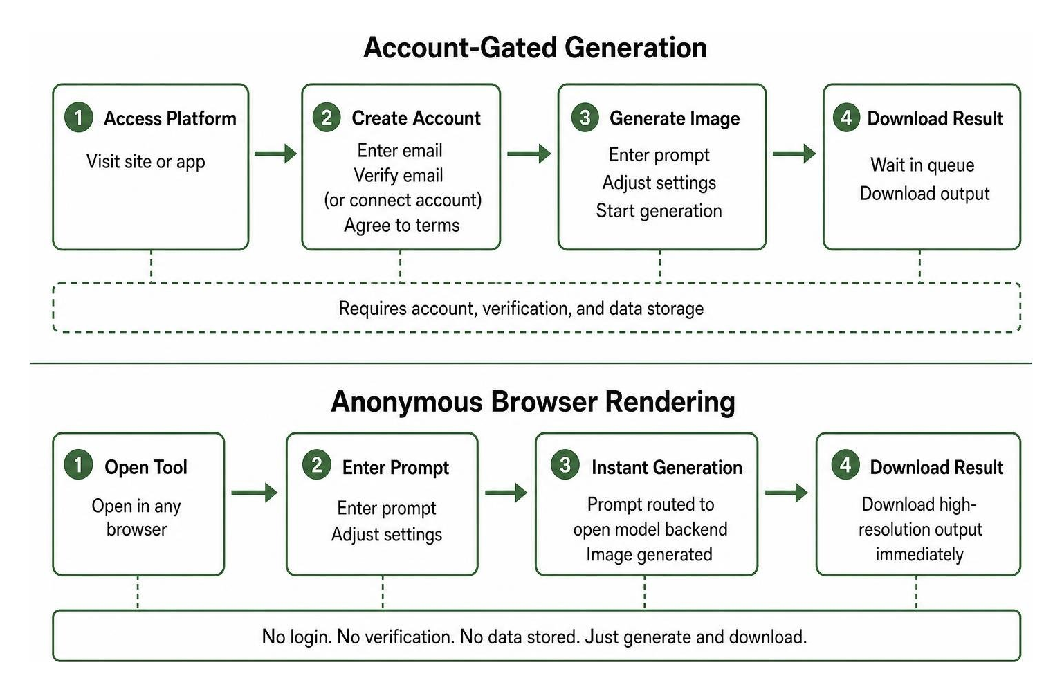 workflow comparing account-gated generation vs anonymous browser rendering workflow comparing account-gated generation vs anonymous browser rendering