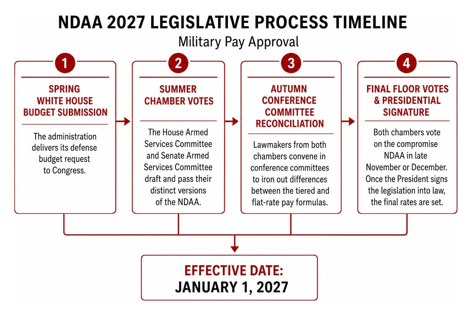 NDAA legislative process timeline for military pay approval NDAA legislative process timeline for military pay approval
