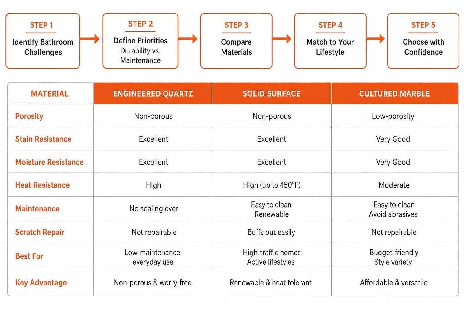 Comparison process for low-maintenance bathroom vanity top materials