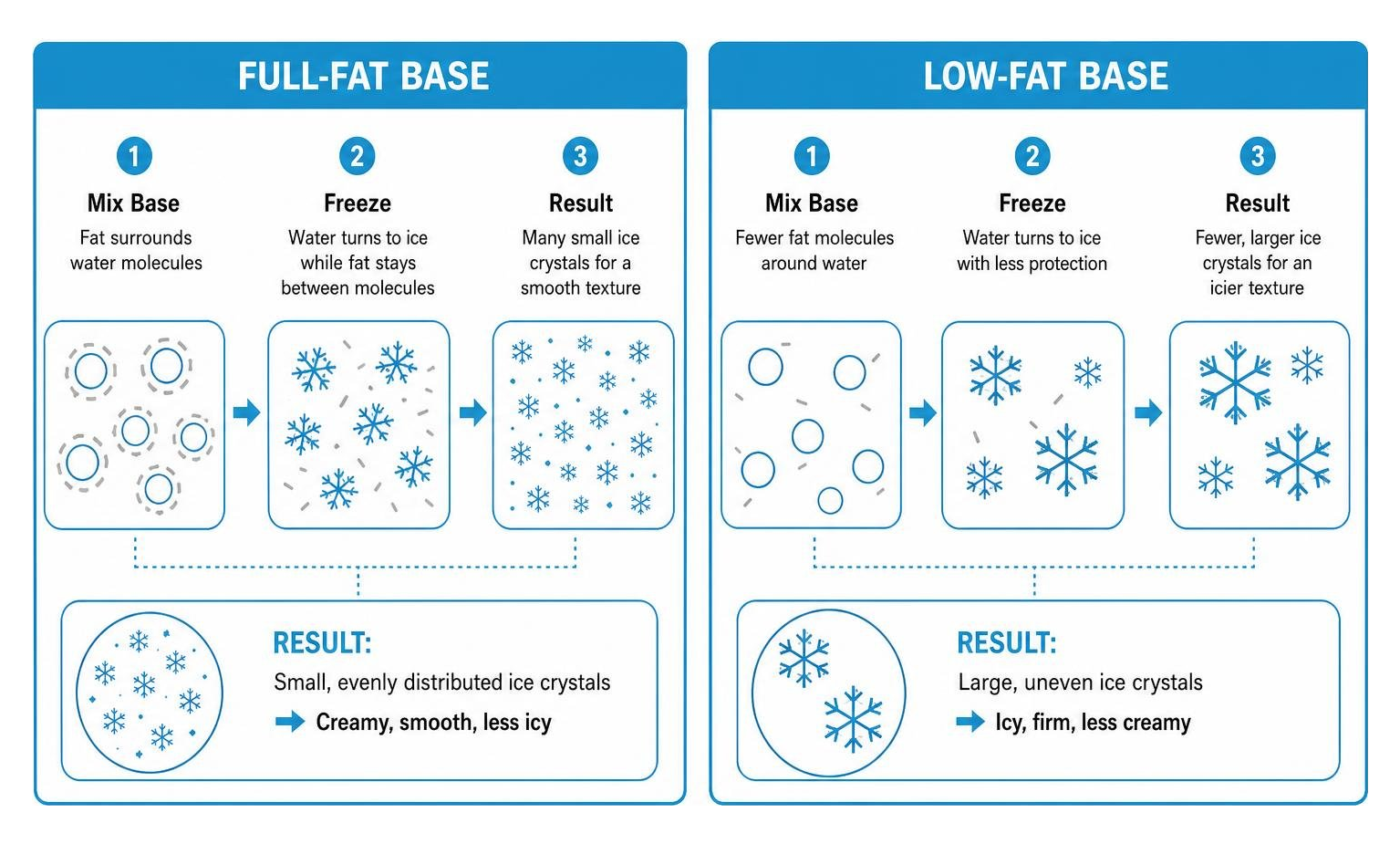 comparison diagram of ice crystal formation in full-fat vs low-fat bases comparison diagram of ice crystal formation in full-fat vs low-fat bases