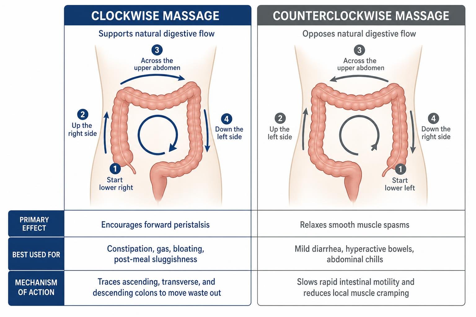Comparison between clockwise and counterclockwise abdominal massage effects Comparison between clockwise and counterclockwise abdominal massage effects