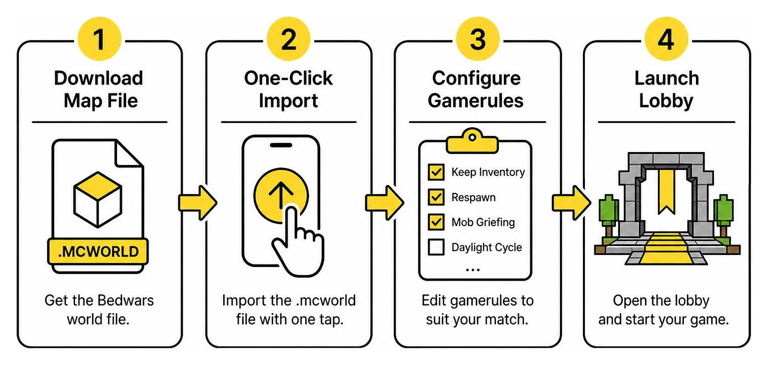 Map installation workflow showing file download, one-click import, gamerule configuration, and lobby launch