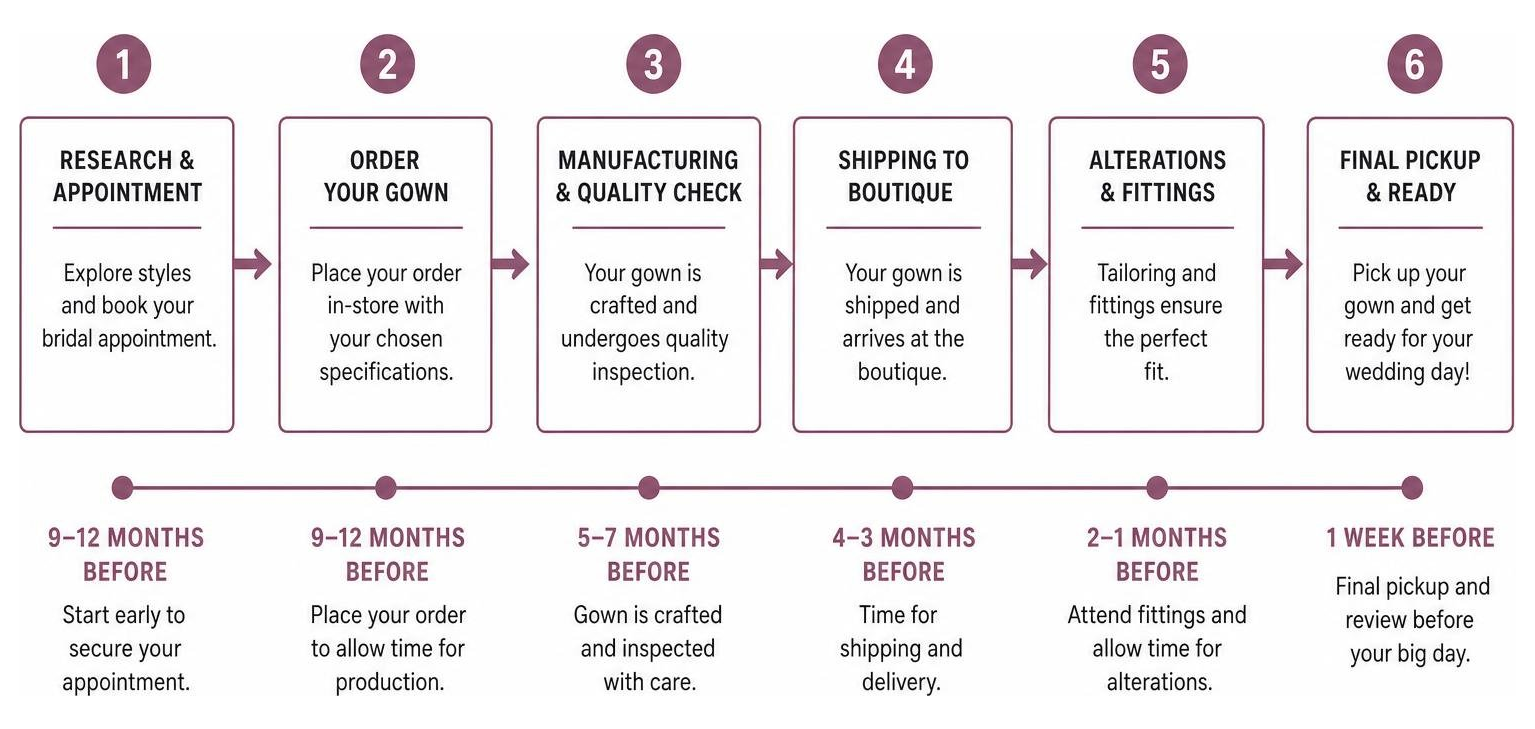 Timeline for bridal dress ordering and tailoring process