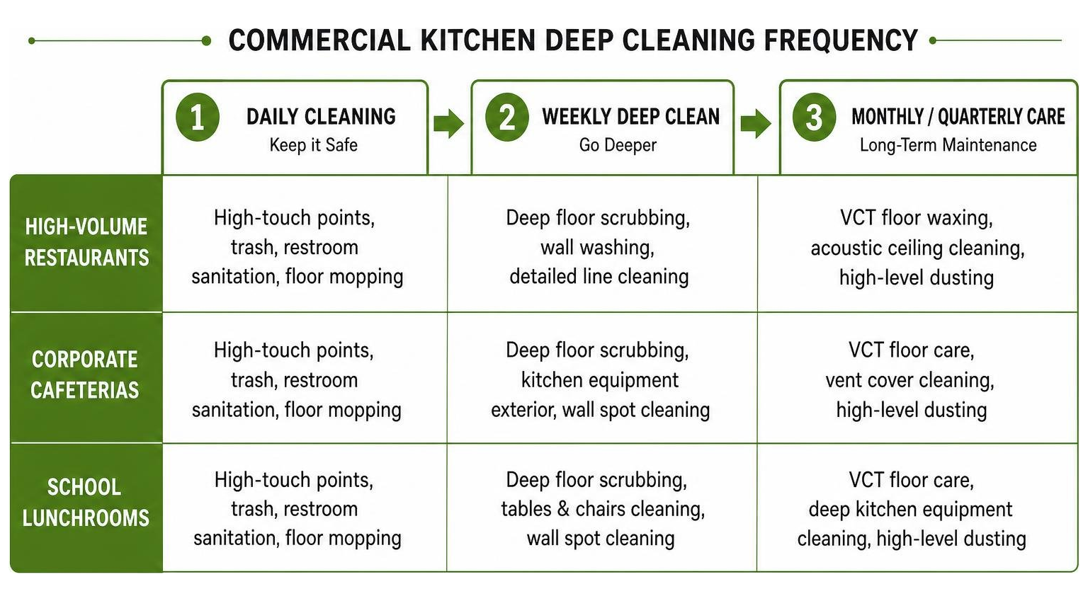 commercial kitchen deep cleaning frequency diagram commercial kitchen deep cleaning frequency diagram