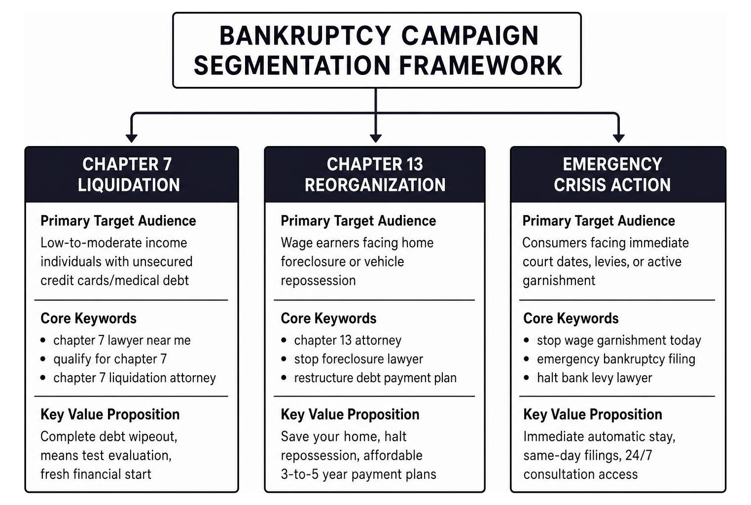 Campaign segmentation framework: Chapter 7 liquidation, Chapter 13 repayment, and emergency crisis relief