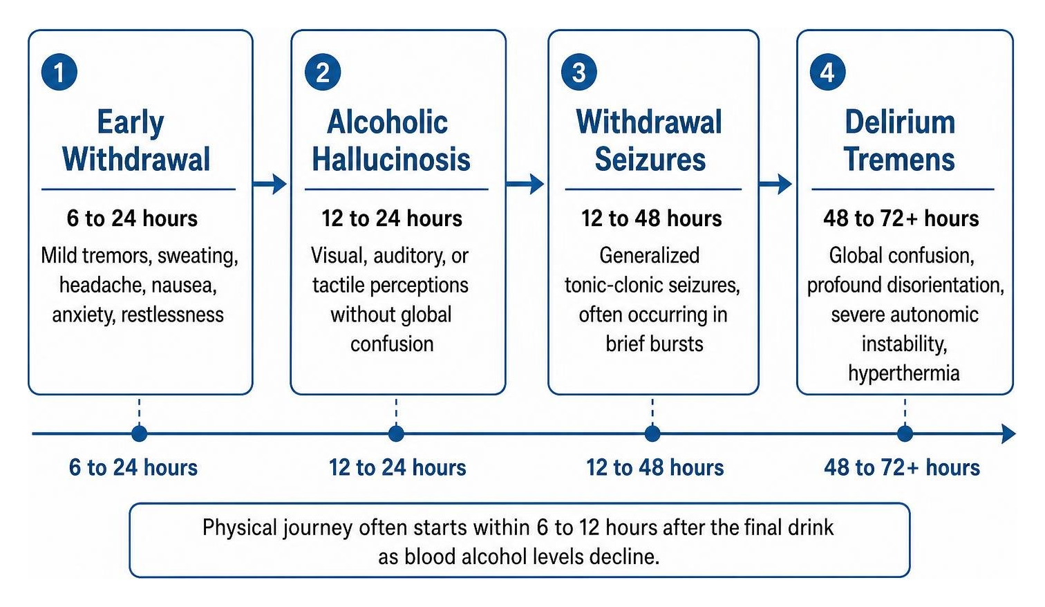 Sequential progression of delirium tremens symptoms over time Sequential progression of delirium tremens symptoms over time