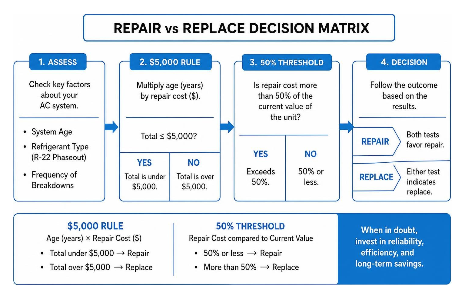 Repair vs replace decision matrix diagram Repair vs replace decision matrix diagram
