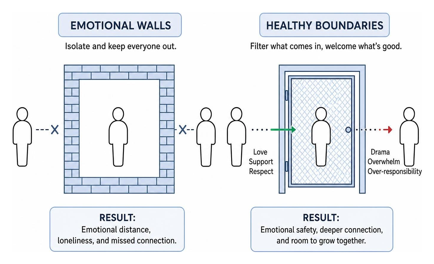 Diagram showing how walls isolate a person while boundaries act as a healthy filter for connection Diagram showing how walls isolate a person while boundaries act as a healthy filter for connection