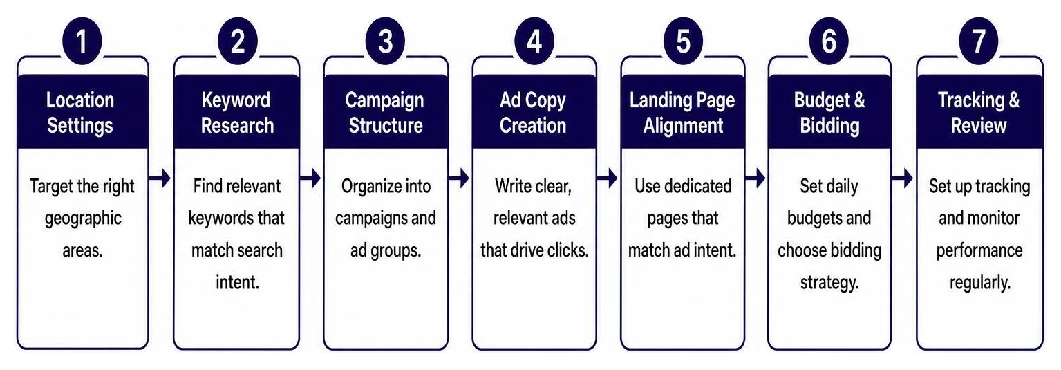 PPC Campaign Setup Checklist and Workflow PPC Campaign Setup Checklist and Workflow