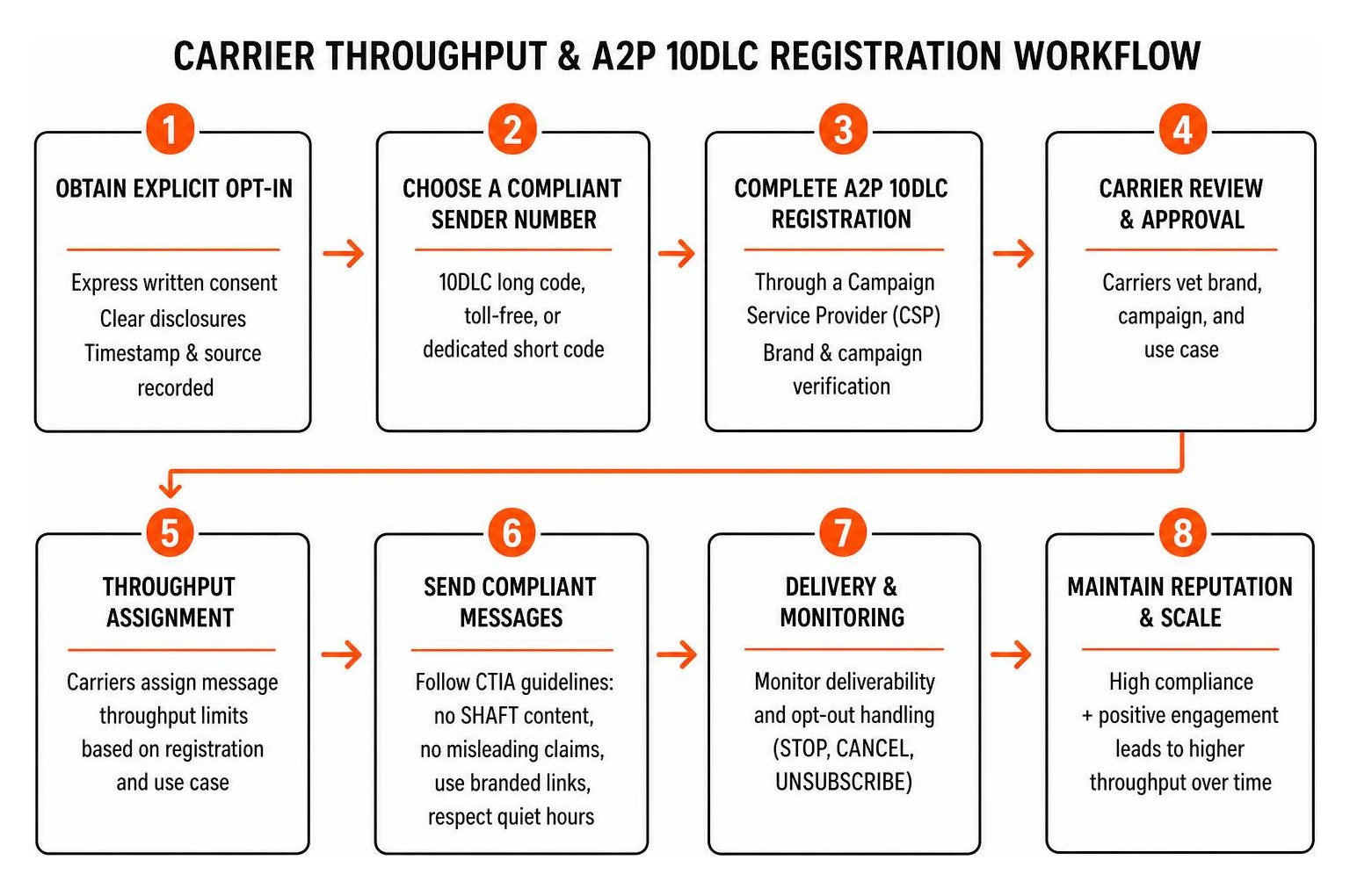 Carrier throughput and A2P 10DLC registration workflow Carrier throughput and A2P 10DLC registration workflow