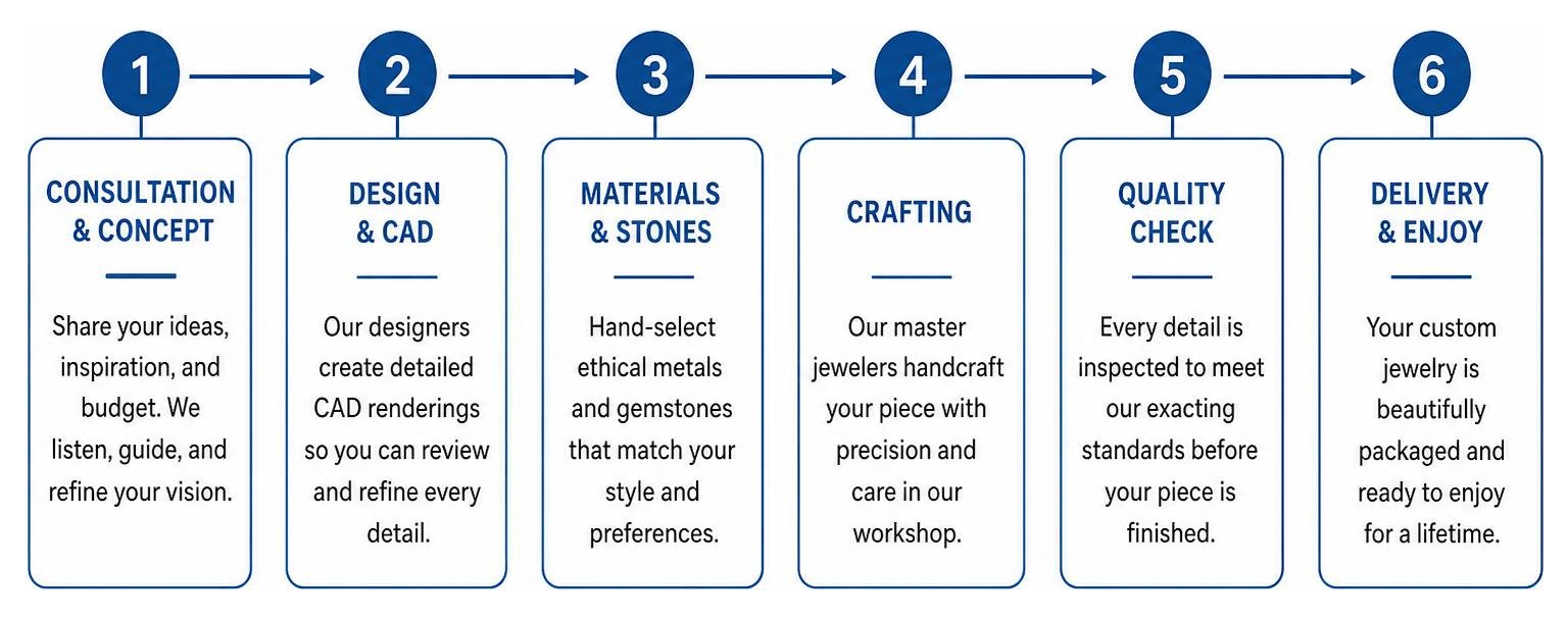 Bespoke custom jewelry design process timeline from concept to finish Bespoke custom jewelry design process timeline from concept to finish