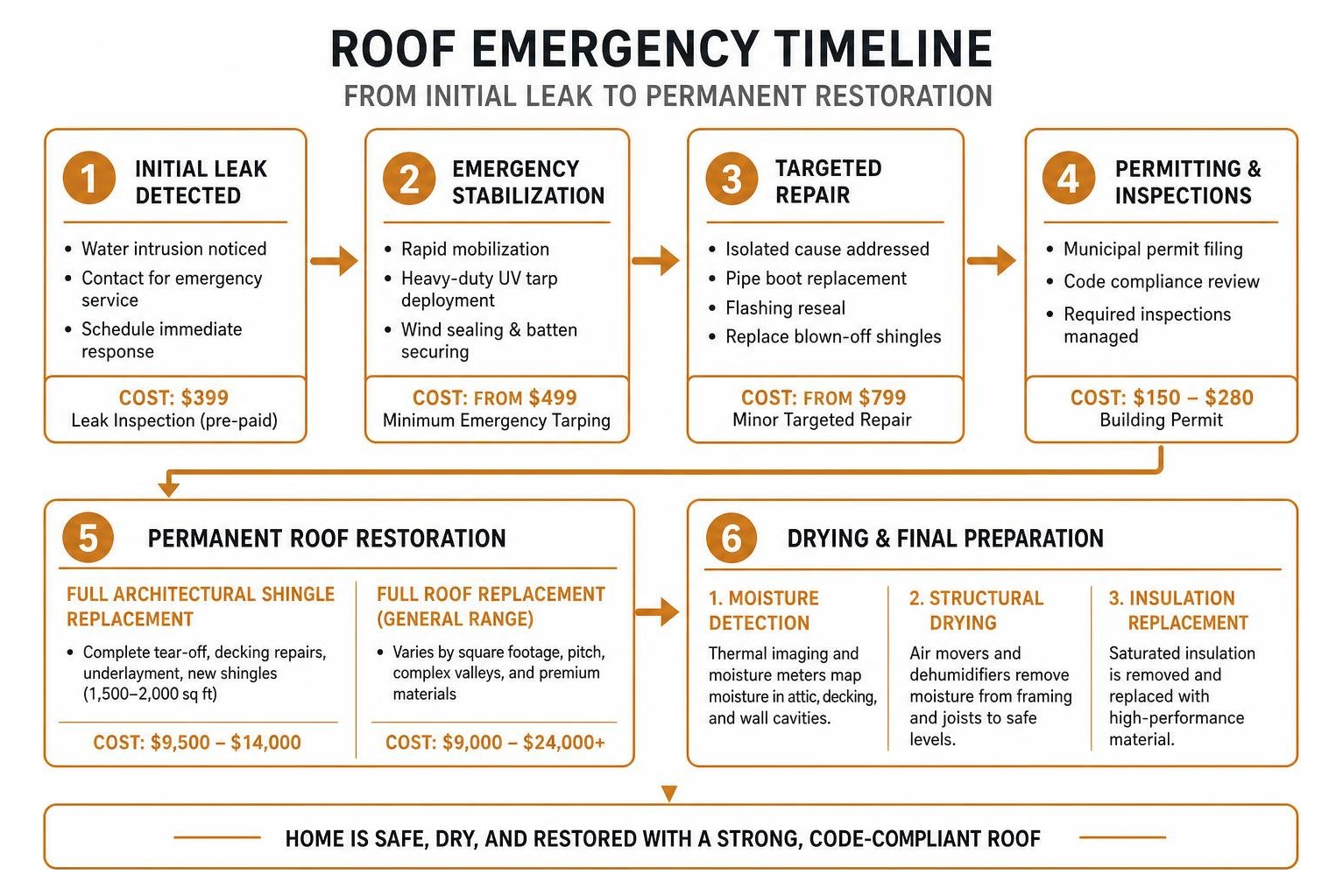 Roof emergency timeline from initial leak to permanent restoration Roof emergency timeline from initial leak to permanent restoration
