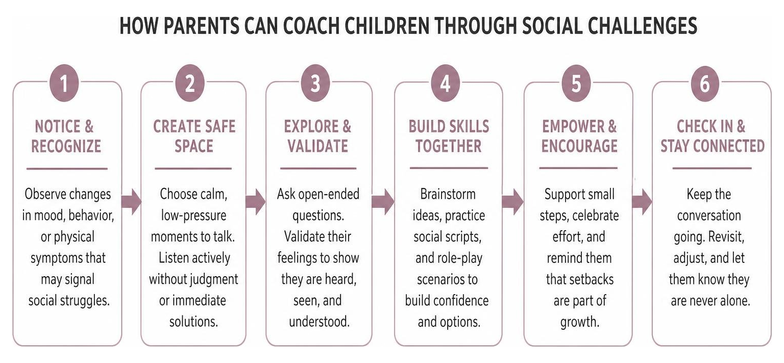 Process diagram showing how parents can coach children through social challenges