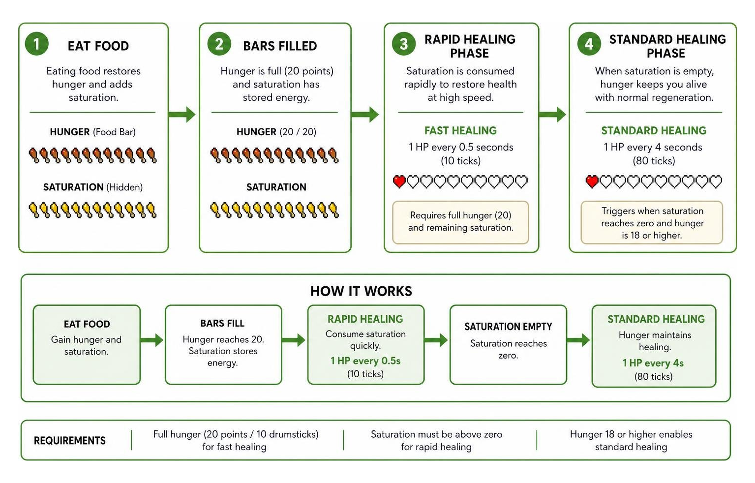 Flowchart showing how eating food fills hunger and saturation to trigger rapid healing