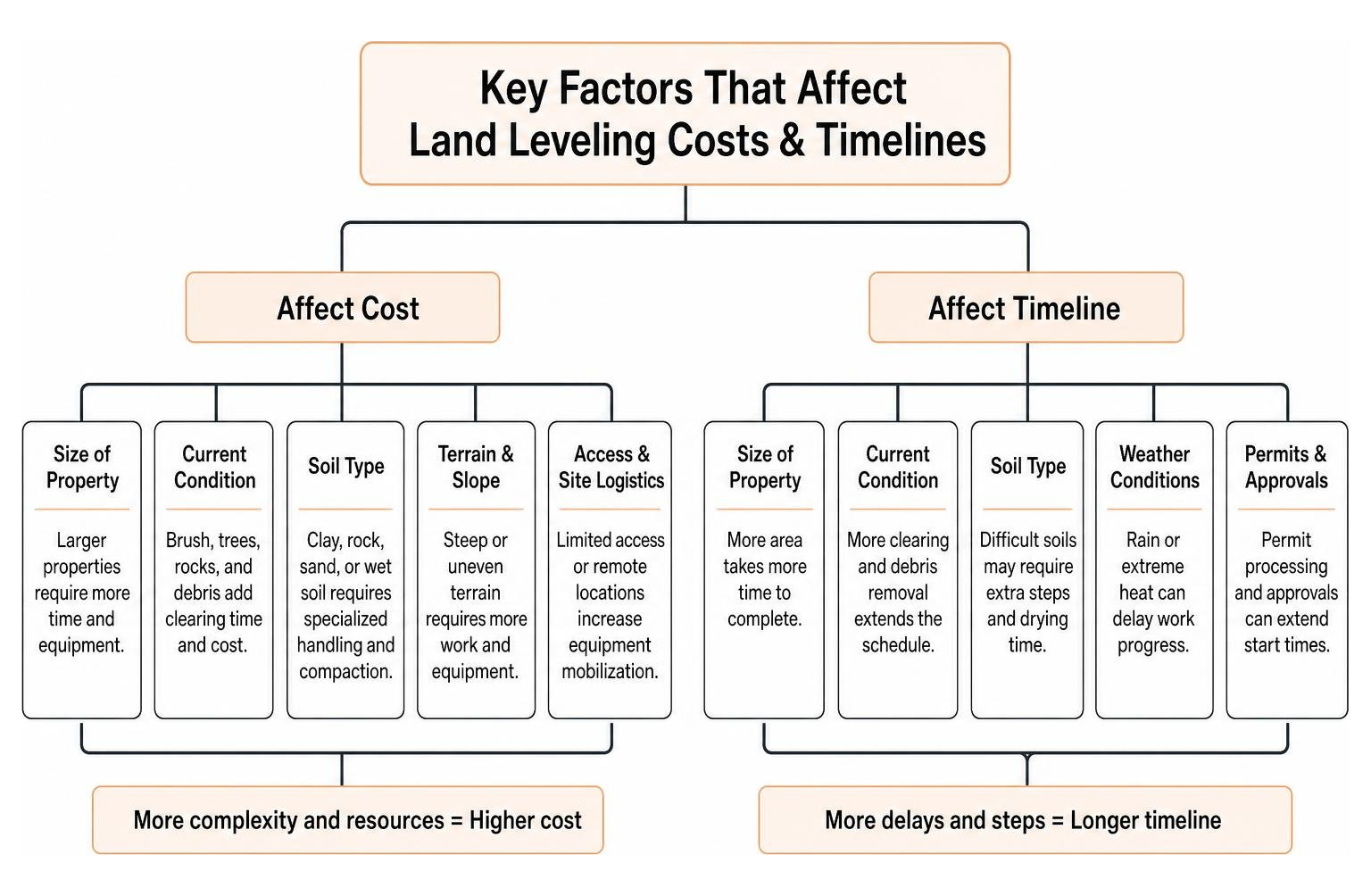 diagram showing the key factors that affect land leveling costs and project timelines