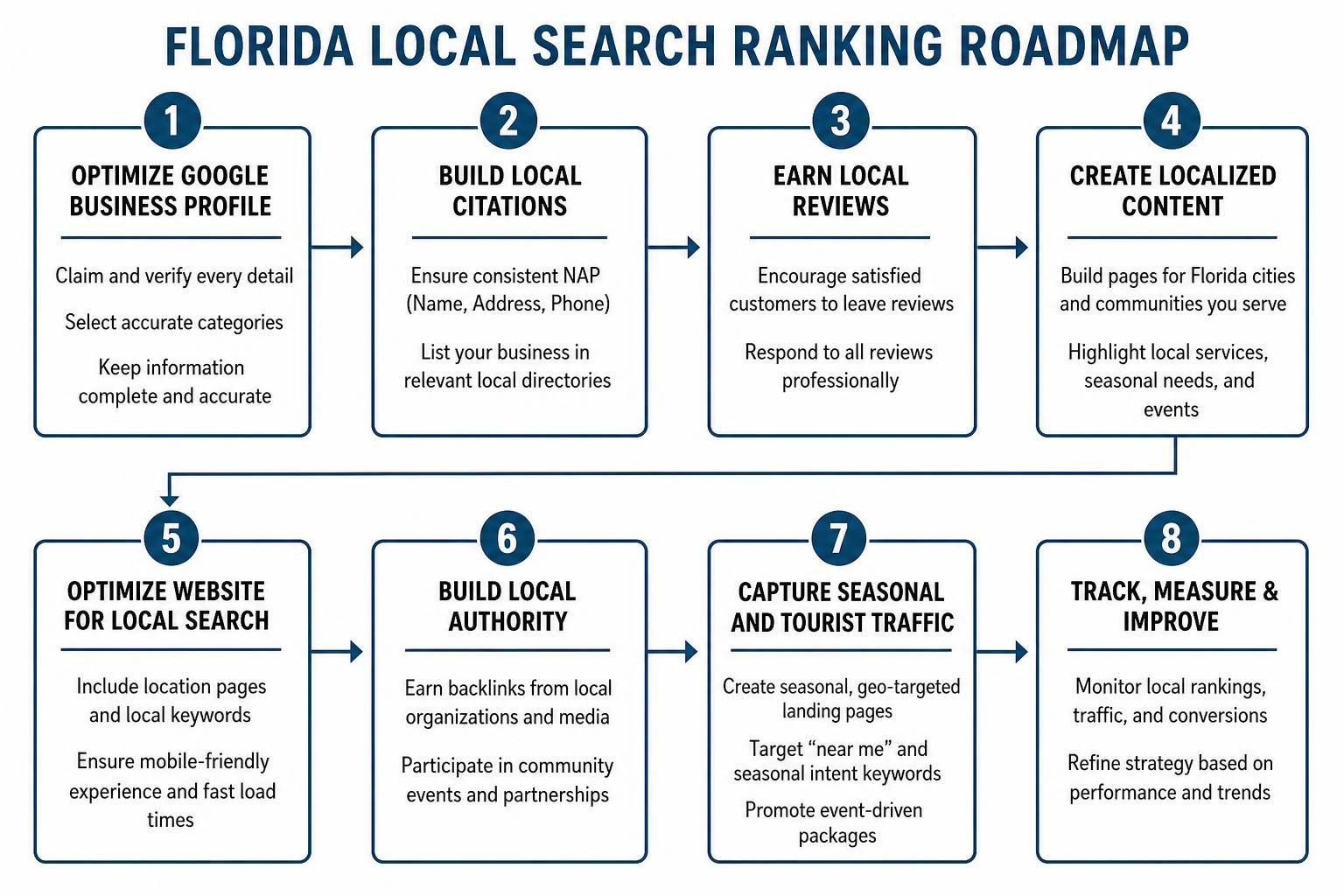 Florida local search ranking roadmap Florida local search ranking roadmap