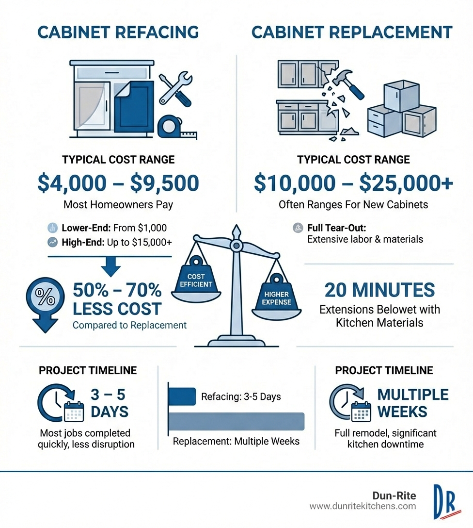 Infographic comparing cabinet refacing and replacement costs and timelines - price for cabinet refacing infographic 