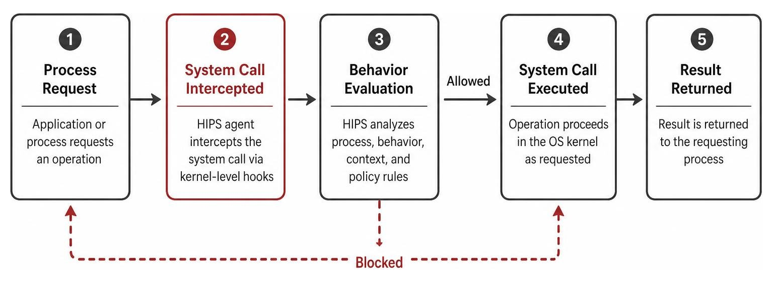Process monitoring and system call interception sequence in HIPS Process monitoring and system call interception sequence in HIPS
